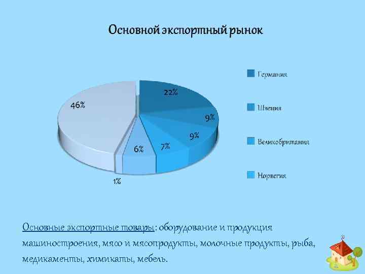 Основные экспортные товары: оборудование и продукция машиностроения, мясо и мясопродукты, молочные продукты, рыба, медикаменты,