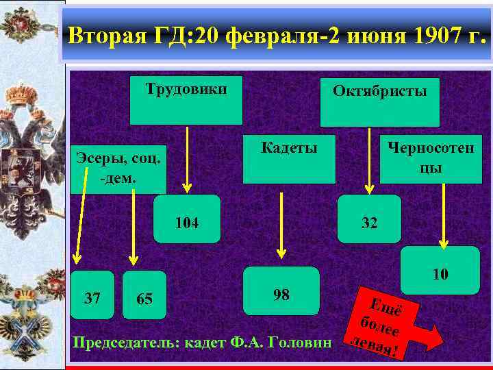 Вторая ГД: 20 февраля-2 июня 1907 г. Трудовики Октябристы Кадеты Эсеры, соц. -дем. 104