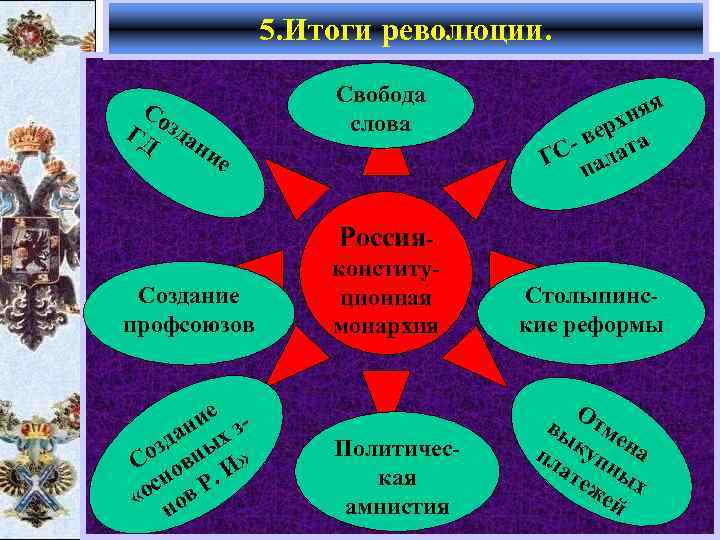 5. Итоги революции. Свобода слова Со ГД зда ни е я хня вер та