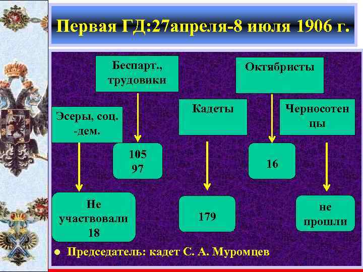 Первая ГД: 27 апреля-8 июля 1906 г. Беспарт. , трудовики Октябристы Кадеты Эсеры, соц.