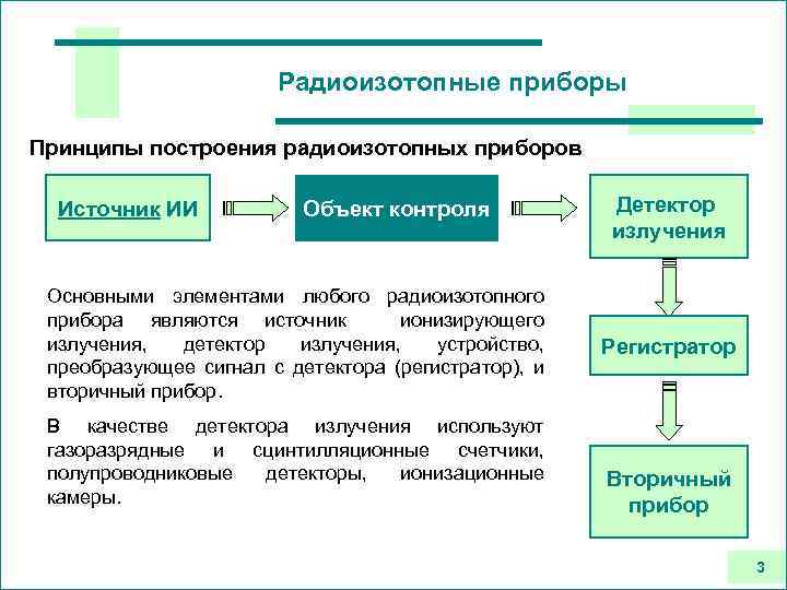 Радиоизотопные приборы Принципы построения радиоизотопных приборов Источник ИИ Объект контроля Основными элементами любого радиоизотопного