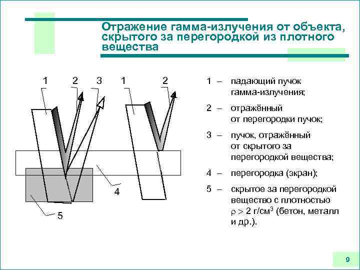 Отражение свойств предмета. Отражение гамма излучения. Отразить гамма лучи. Коэффициент отражения гамма излучения. Отраженное излучение.