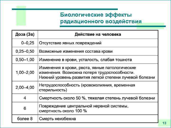 Биологические эффекты радиационного воздействия 13 