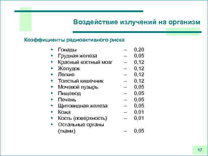 Воздействие излучений на организм Коэффициенты радиоактивного риска w w w w Гонады Грудная железа