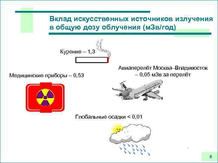 Вклад искусственных источников излучения в общую дозу облучения (м. Зв/год) Курение – 1, 3