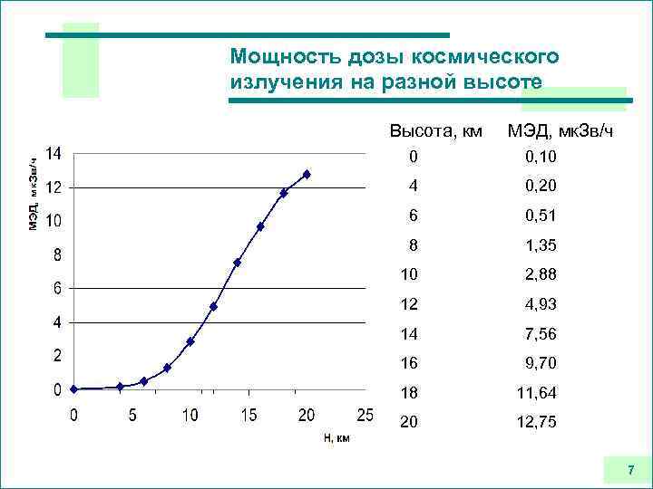 Мощность дозы космического излучения на разной высоте Высота, км МЭД, мк. Зв/ч 0 0,