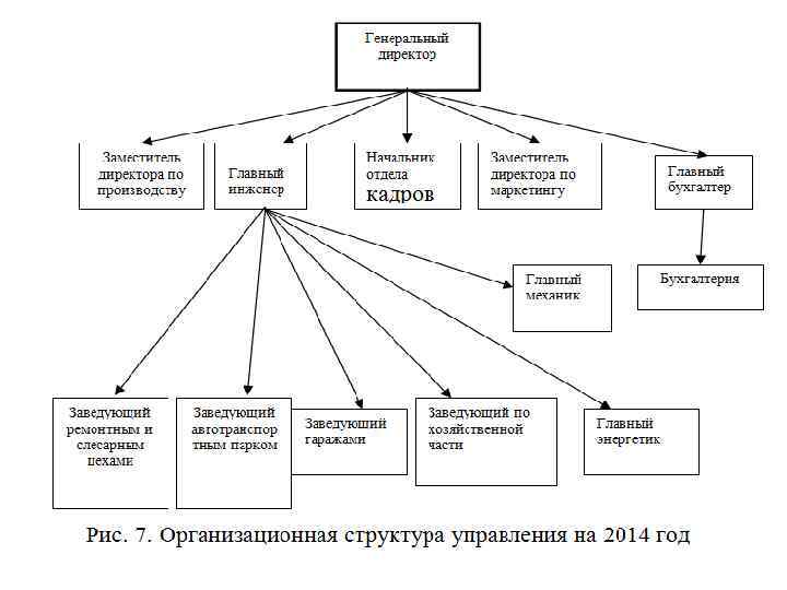 Совершенствование структуры управления организации