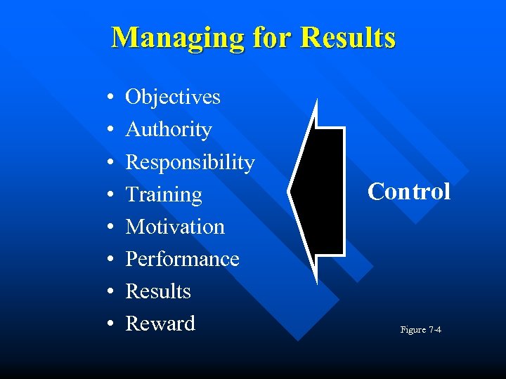 Managing for Results • • Objectives Authority Responsibility Training Motivation Performance Results Reward Control