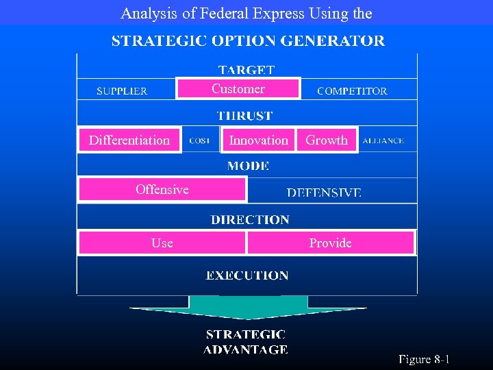 Analysis of Federal Express Using the Customer Differentiation Innovation Growth Offensive Use Provide 