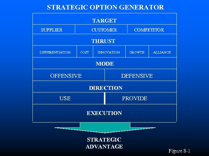 STRATEGIC OPTION GENERATOR TARGET SUPPLIER CUSTOMER COMPETITOR THRUST DIFFERENTIATION COST INNOVATION GROWTH ALLIANCE MODE