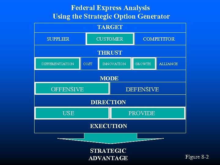 Federal Express Analysis Using the Strategic Option Generator TARGET SUPPLIER CUSTOMER COMPETITOR THRUST DIFFERENTIATION