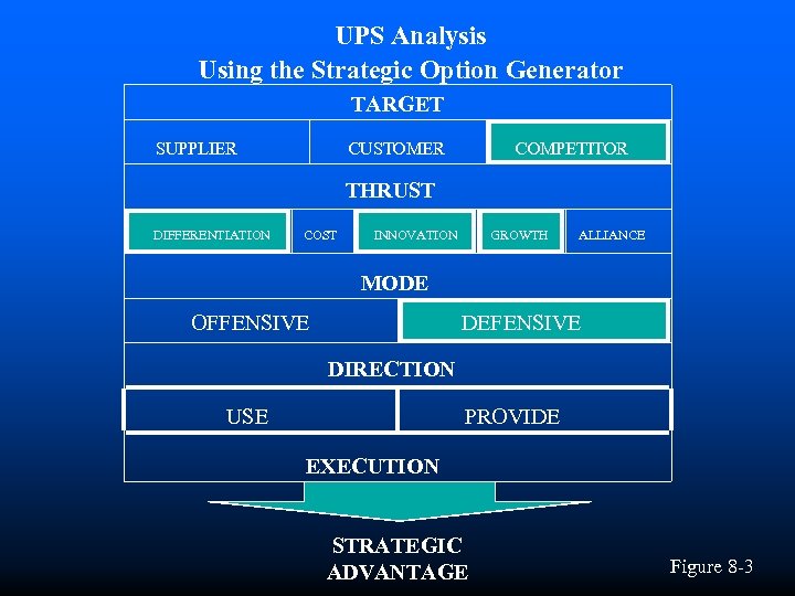UPS Analysis Using the Strategic Option Generator TARGET SUPPLIER CUSTOMER COMPETITOR THRUST DIFFERENTIATION COST