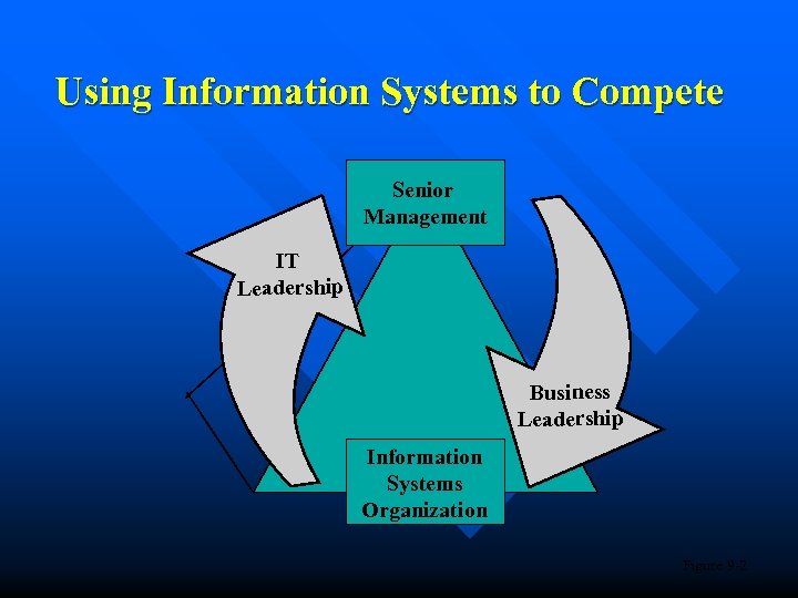 Using Information Systems to Compete Senior Management IT Leadership Business Leadership Information Systems Organization
