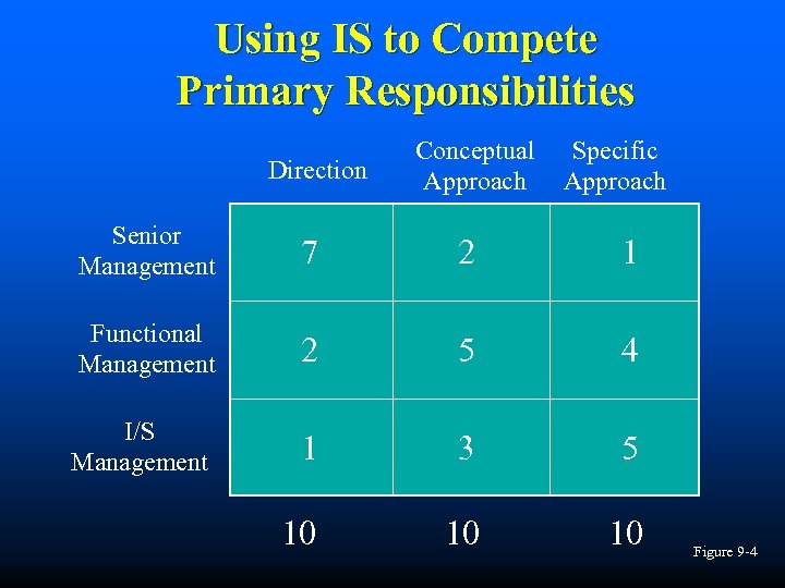 Using IS to Compete Primary Responsibilities Direction Conceptual Approach Specific Approach Senior Management 7