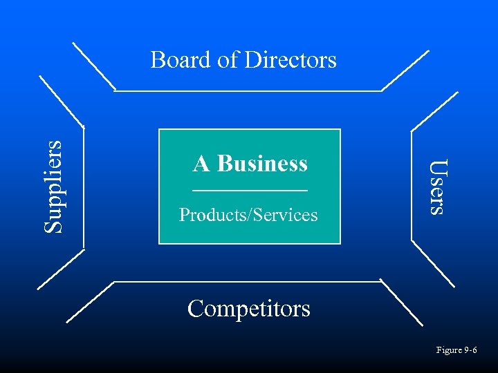 A Business Products/Services Users Suppliers Board of Directors Competitors Figure 9 -6 