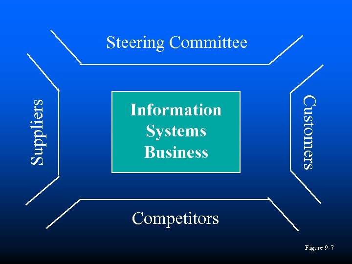 Information Systems Business Customers Suppliers Steering Committee Competitors Figure 9 -7 
