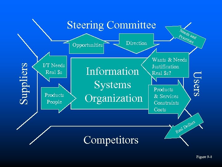 Steering Committee I/T Needs Real $s Products People Direction Information Systems Organization Competitors Wants