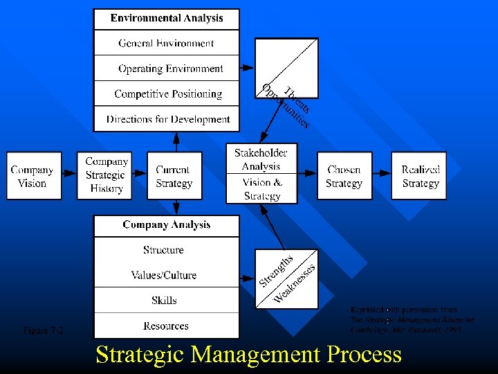 Strategic Management Process 
