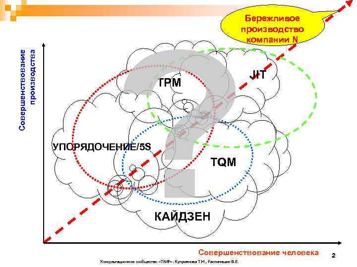 Система упорядочения. TQM Бережливое производство. Бережливое производство плакаты. Колесо бережливого производства. Модель бережливого производства на предприятии.