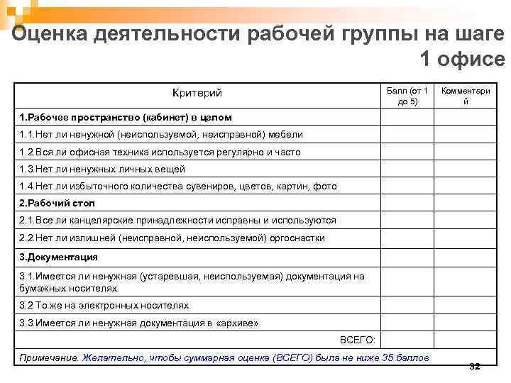 Оценка деятельности рабочей группы на шаге 1 офисе Балл (от 1 до 5) Критерий