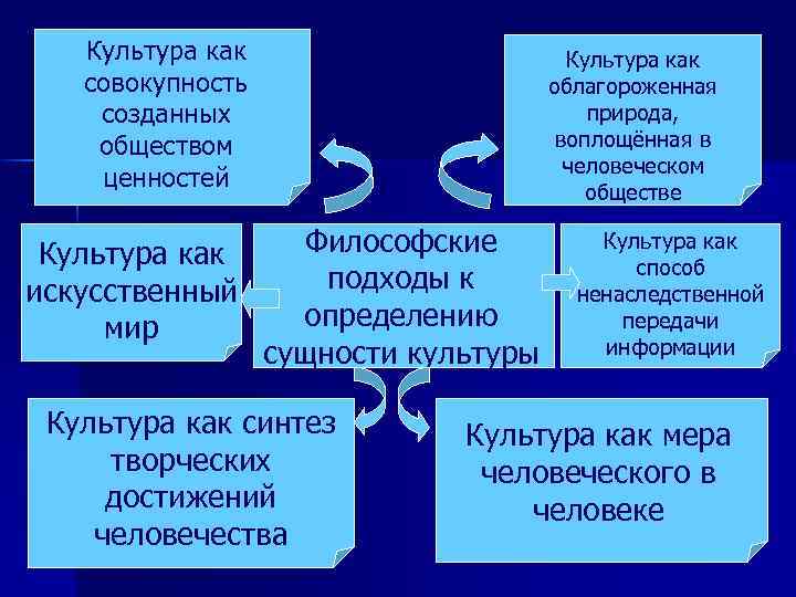 Культура как совокупность созданных обществом ценностей Культура как искусственный мир Культура как облагороженная природа,