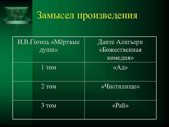 Замысел произведения Н. В. Гоголь «Мёртвые души» 1 том Данте Алигьери «Божественная комедия» «Ад»