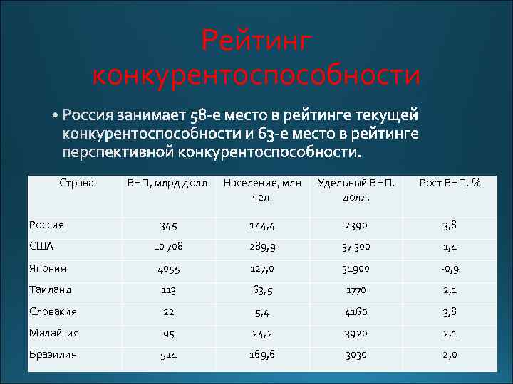 Рейтинг конкурентоспособности Страна ВНП, млрд долл. Население, млн чел. Удельный ВНП, долл. Рост ВНП,