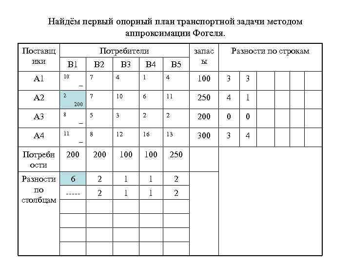 Опорный план методом минимального элемента онлайн