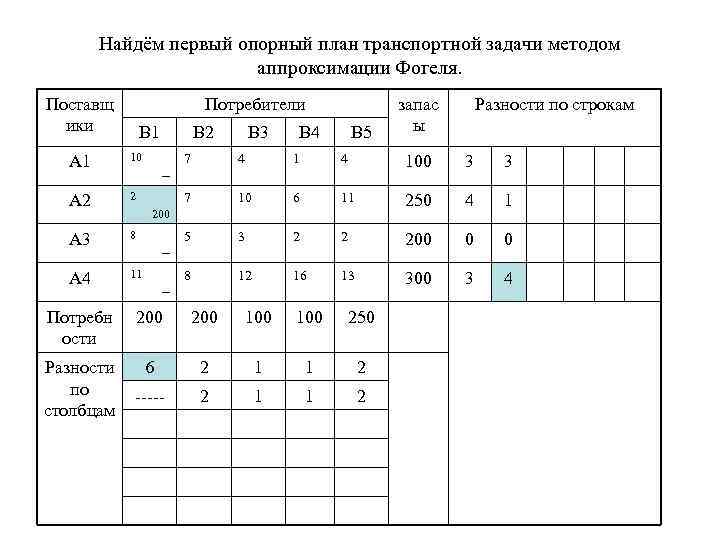 Найдём первый опорный план транспортной задачи методом аппроксимации Фогеля. Поставщ ики Потребители В 1