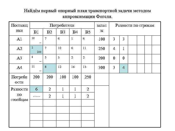 Найдём первый опорный план транспортной задачи методом аппроксимации Фогеля. Поставщ ики Потребители В 1