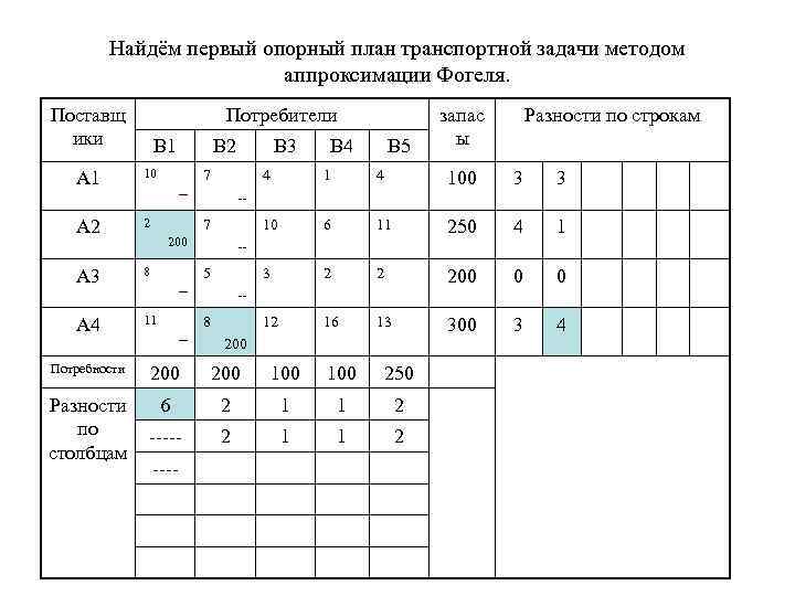 Найдём первый опорный план транспортной задачи методом аппроксимации Фогеля. Поставщ ики Потребители В 1