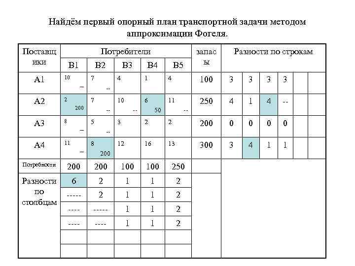 Найдём первый опорный план транспортной задачи методом аппроксимации Фогеля. Поставщ ики Потребители В 1
