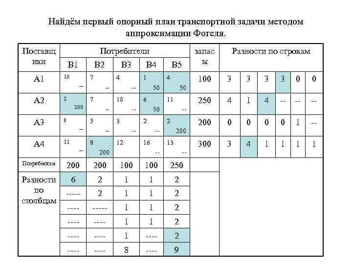 Найдём первый опорный план транспортной задачи методом аппроксимации Фогеля. Поставщ ики Потребители В 1