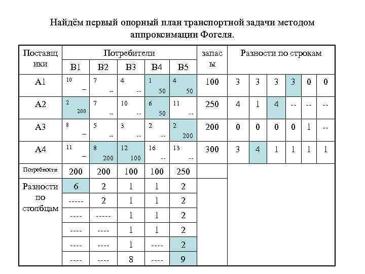 Найдём первый опорный план транспортной задачи методом аппроксимации Фогеля. Поставщ ики Потребители В 1