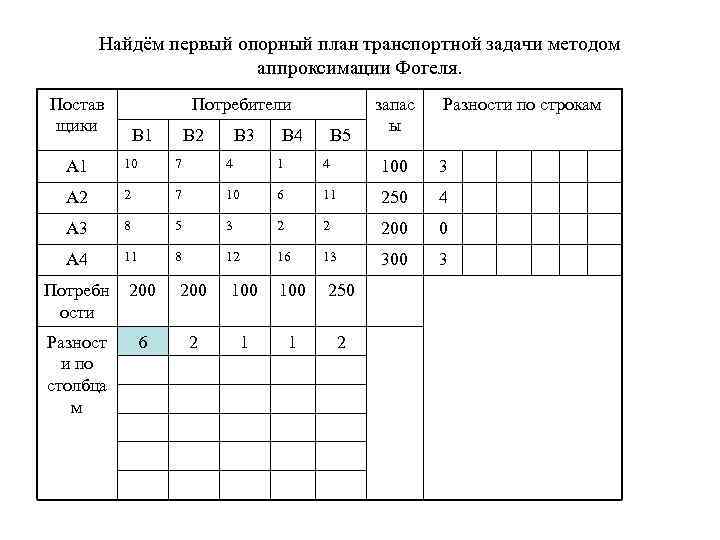 Найдём первый опорный план транспортной задачи методом аппроксимации Фогеля. Постав щики Потребители В 1