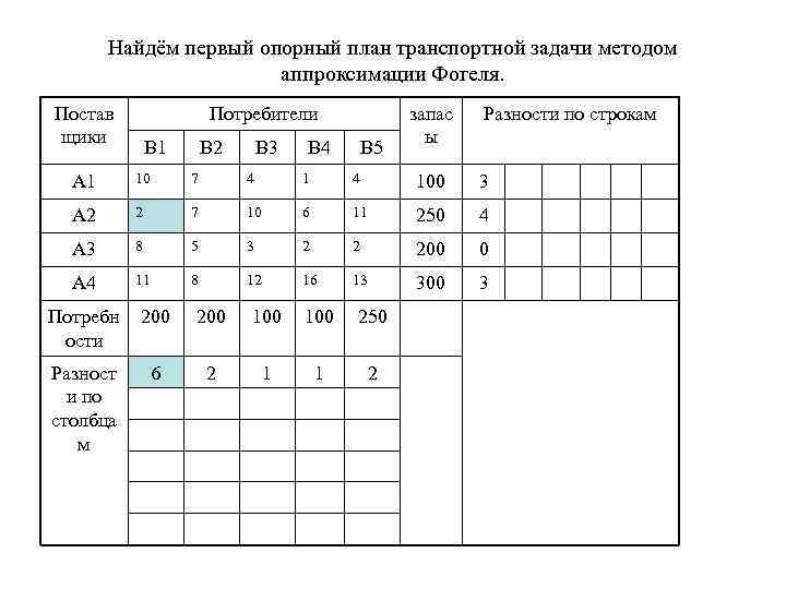 Найдём первый опорный план транспортной задачи методом аппроксимации Фогеля. Постав щики Потребители В 1