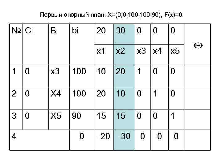 Первый опорный план: Х=(0; 0; 100; 90), F(x)=0 № Сi Б bi 20 30