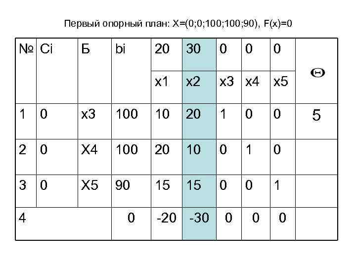 Первый опорный план: Х=(0; 0; 100; 90), F(x)=0 № Сi Б bi 20 30