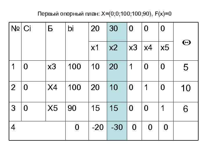 Первый опорный план: Х=(0; 0; 100; 90), F(x)=0 № Сi Б bi 20 30