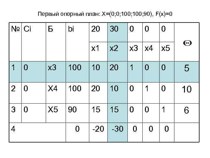 Опорный план симплекс метод