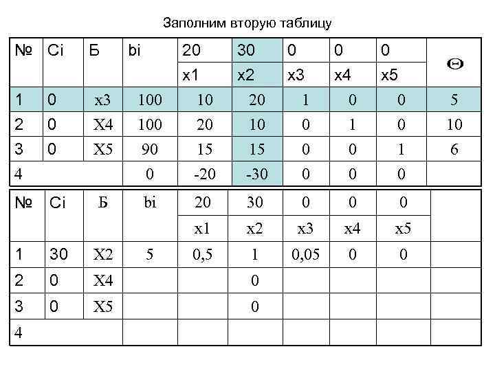 Заполним вторую таблицу № Сi Б 1 2 0 0 x 3 X 4