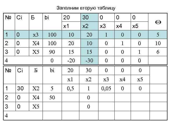 Заполним вторую таблицу № Сi Б 1 2 0 0 x 3 X 4