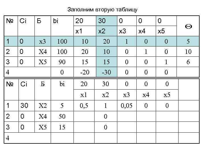 Заполним вторую таблицу № Сi Б 1 2 0 0 x 3 X 4