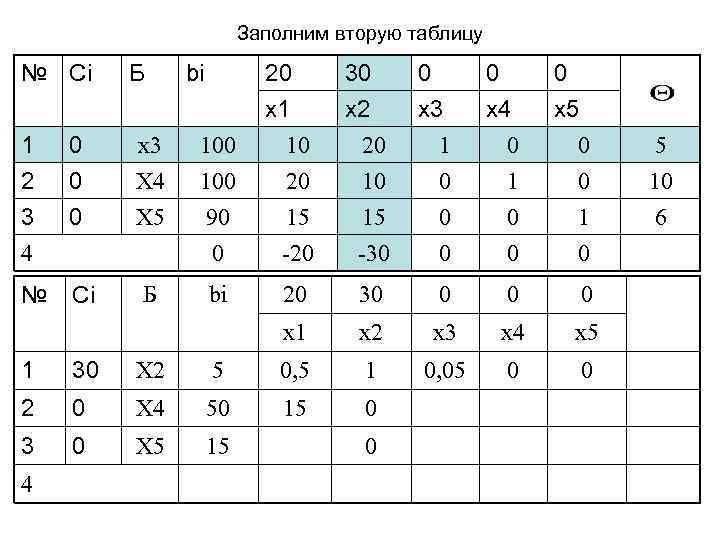Заполним вторую таблицу № Сi Б 1 2 0 0 x 3 X 4