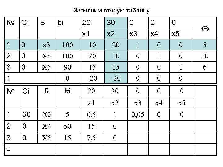 Заполним вторую таблицу № Сi Б 1 2 0 0 x 3 X 4