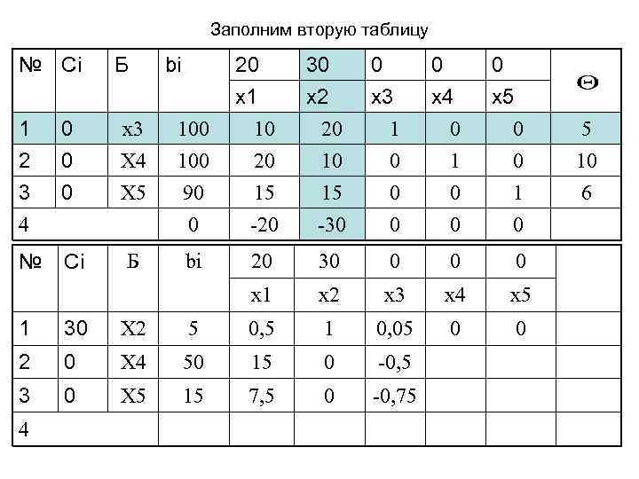 Заполним вторую таблицу № Сi Б 1 2 0 0 x 3 X 4