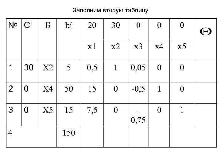 Заполним вторую таблицу № Сi Б bi 20 30 0 x 1 x 2