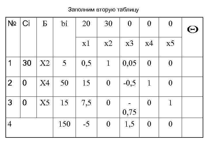 Заполним вторую таблицу № Сi Б bi 20 30 0 x 1 x 2