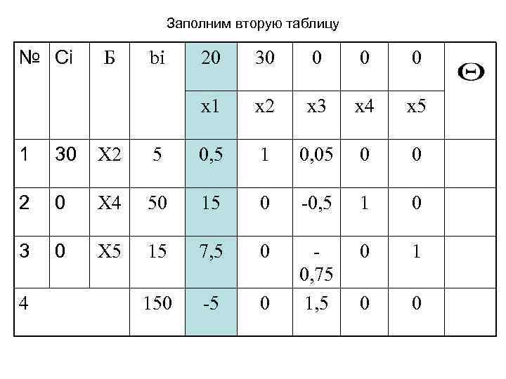 Заполним вторую таблицу № Сi Б bi 20 30 0 x 1 x 2