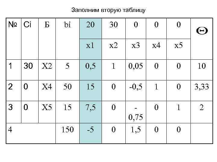 Заполним вторую таблицу № Сi Б bi 20 30 0 x 1 x 2